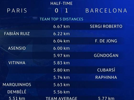 巴黎vs巴萨半场跑动距离：罗贝托6.67公里，鲁伊斯6.22公里
